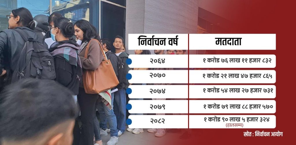 प्रतिनिधिसभा निर्वाचन : १० लाख बढीले गर्दैछन् पहिलोपटक मतदान