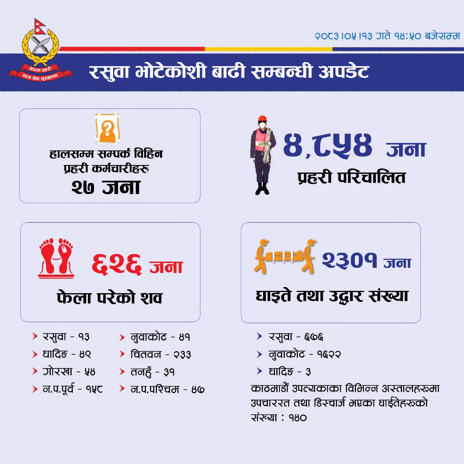 रसुवा बाढी : मृतकको संख्या ६२६ पुग्यो